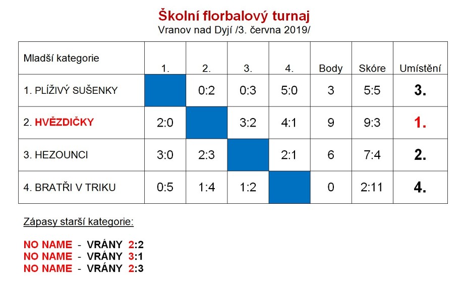 Školní florbalový turnaj /3. 6. 2019/