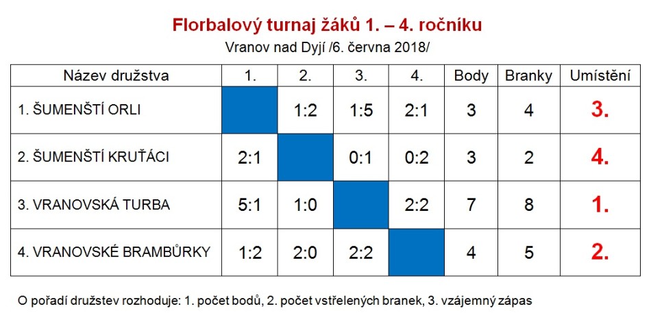 Florbalový turnaj ve Vranově (6. června 2018)