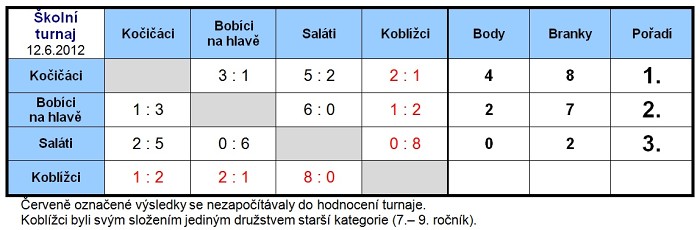 Florbalový a softtenisový turnaj - 12. 6. 2012