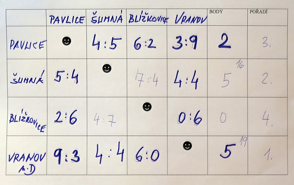 Florbalový turnaj v Blížkovicích - 1. místo /15.3.2016/